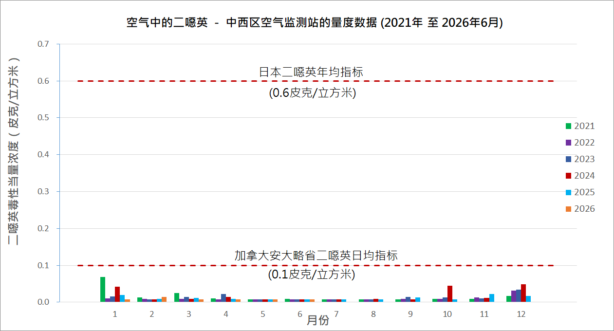 空气中的二噁英-中西区空气监测站的量度数据图表(2021 至 2026年6月) 空气中的二噁英-中西区空气监测站的量度数据图表(2021 至 2026年6月)
