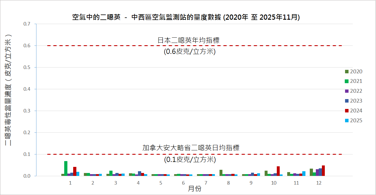 空氣中的二噁英-中西區空氣監測站的量度數據圖表(2020 至 2025年11月) 空氣中的二噁英-中西區空氣監測站的量度數據圖表(2020 至 2025年11月)