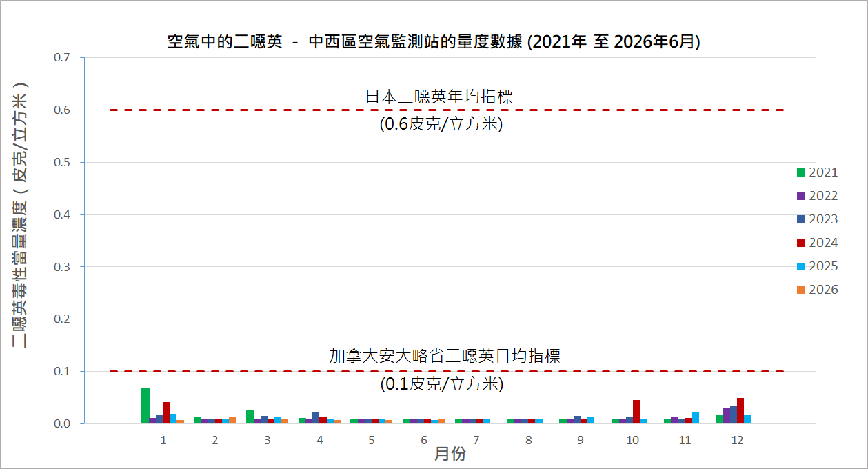 空氣中的二噁英-中西區空氣監測站的量度數據圖表(2021 至 2026年6月) 空氣中的二噁英-中西區空氣監測站的量度數據圖表(2021 至 2026年6月)