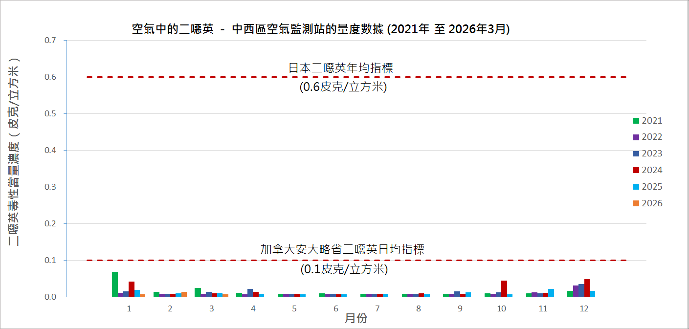 空氣中的二噁英-中西區空氣監測站的量度數據圖表(2021 至 2026年3月) 空氣中的二噁英-中西區空氣監測站的量度數據圖表(2021 至 2026年3月)