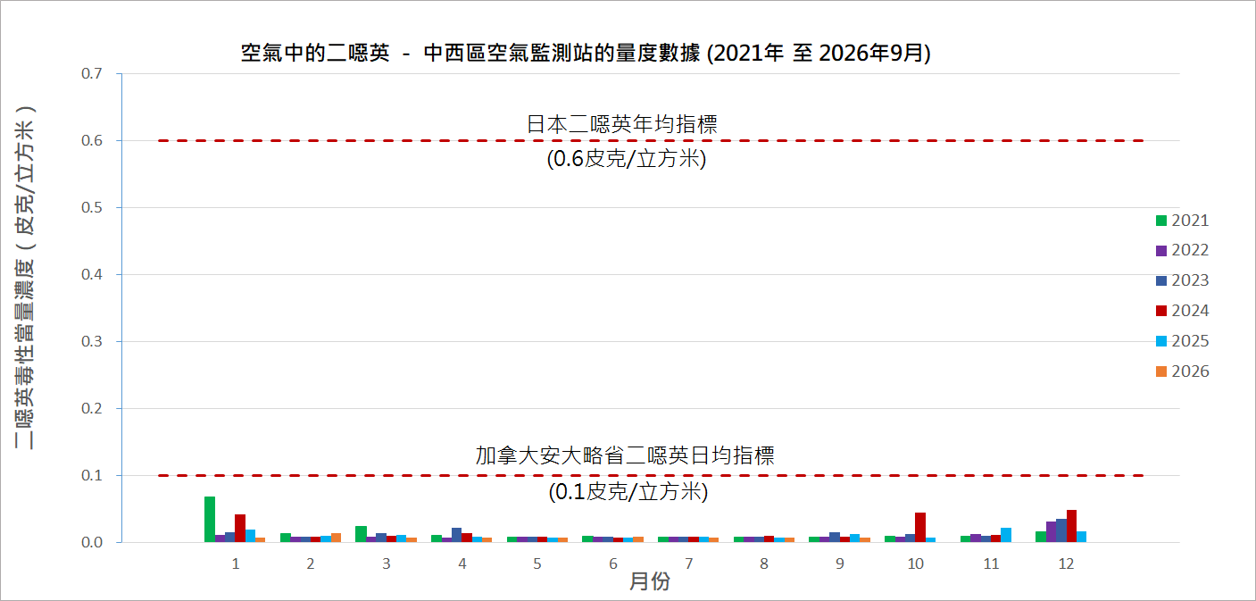 空氣中的二噁英-中西區空氣監測站的量度數據圖表(2021 至 2026年9月) 空氣中的二噁英-中西區空氣監測站的量度數據圖表(2021 至 2026年9月)