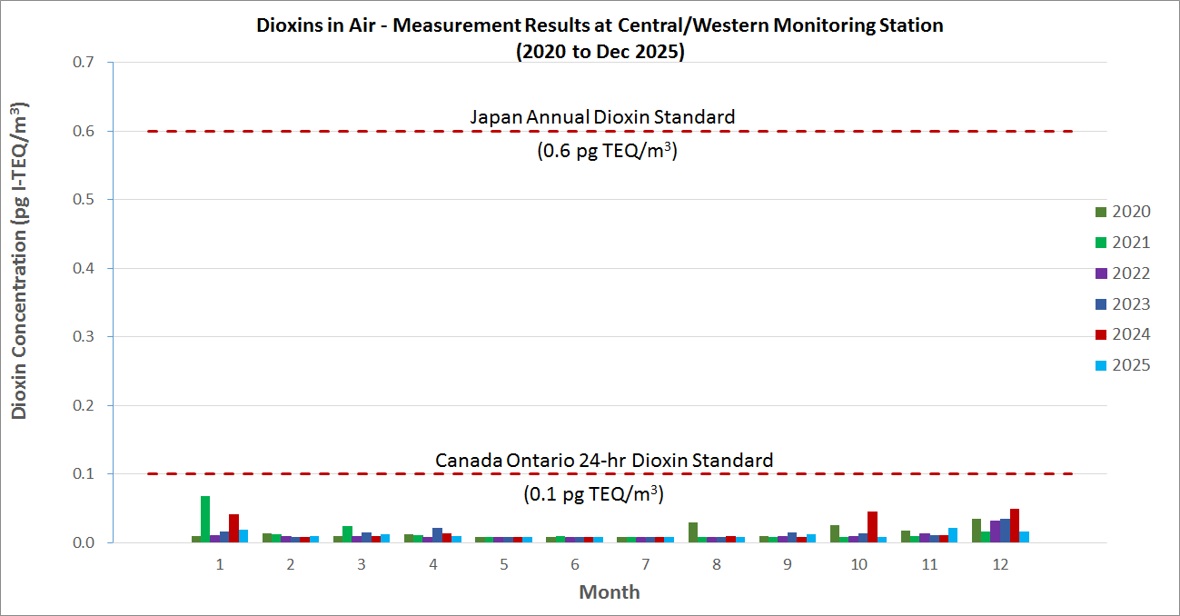 Dioxins in Air - Measurement Results at Central/Western monitoring station (2020 to December 2025) Dioxins in Air - Measurement Results at Central/Western monitoring station (2020 to December 2025)