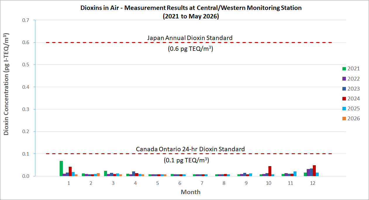 Dioxins in Air - Measurement Results at Central/Western monitoring station (2021 to May 2026) Dioxins in Air - Measurement Results at Central/Western monitoring station (2021 to May 2026)