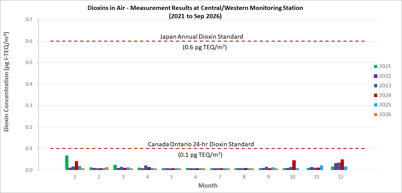 Dioxins in Air - Measurement Results at Central/Western monitoring station (2021 to Sep 2026) Dioxins in Air - Measurement Results at Central/Western monitoring station (2021 to Sep 2026)