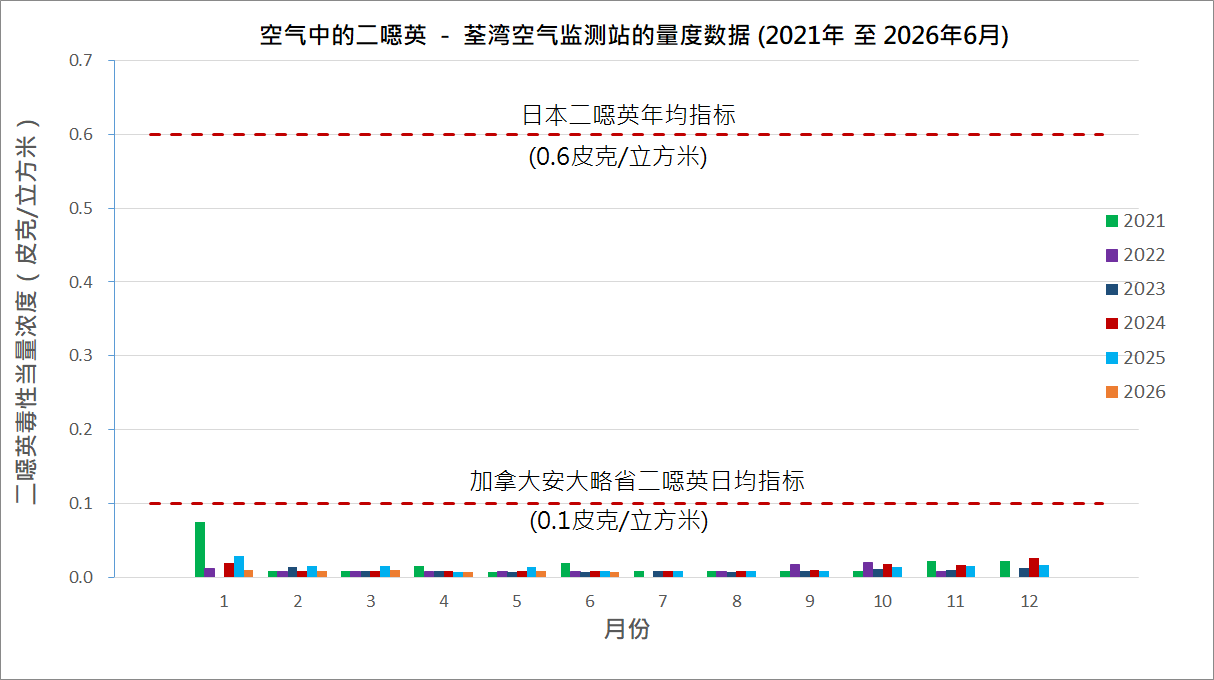 空气中的二噁英-荃湾空气监测站的量度数据图表(2021 至 2026年6月) 空气中的二噁英-荃湾空气监测站的量度数据图表(2021 至 2026年6月)