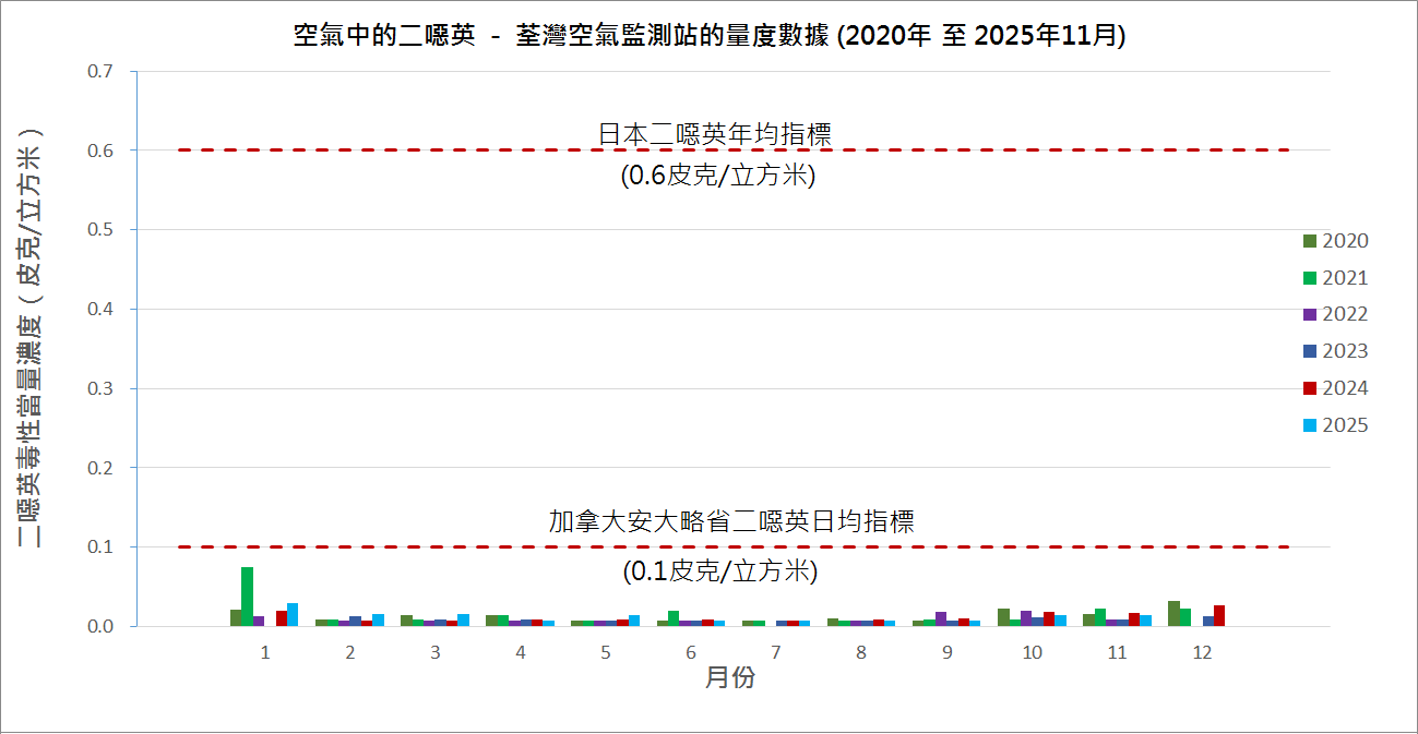 空氣中的二噁英-荃灣空氣監測站的量度數據圖表(2020 至 2025年11月) 空氣中的二噁英-荃灣空氣監測站的量度數據圖表(2020 至 2025年11月)