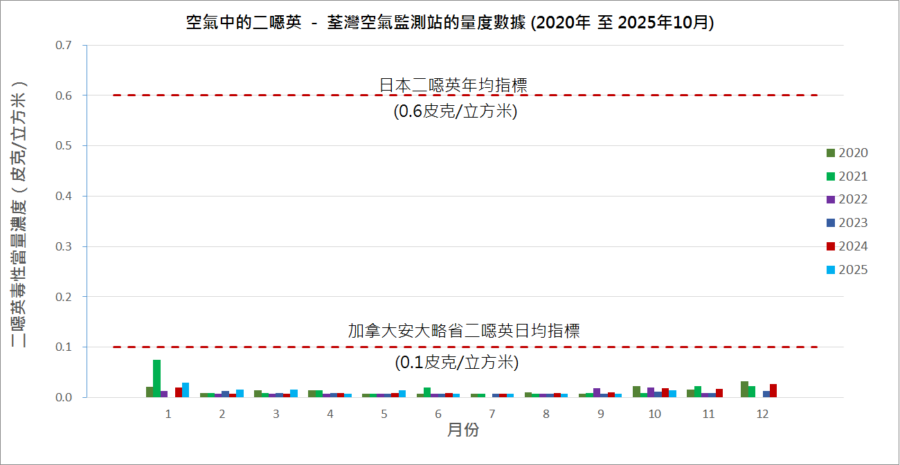 空氣中的二噁英-過去六年荃灣空氣監測站的量度數據圖表(2020 至 2025年10月) 空氣中的二噁英-過去六年荃灣空氣監測站的量度數據圖表(2020 至 2025年10月)