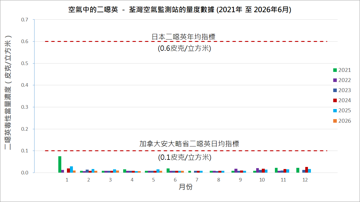 空氣中的二噁英-荃灣空氣監測站的量度數據圖表(2021 至 2026年6月) 空氣中的二噁英-荃灣空氣監測站的量度數據圖表(2021 至 2026年6月)