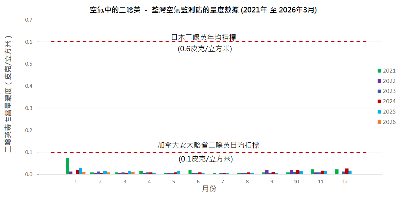 空氣中的二噁英-荃灣空氣監測站的量度數據圖表(2021 至 2026年3月) 空氣中的二噁英-荃灣空氣監測站的量度數據圖表(2021 至 2026年3月)