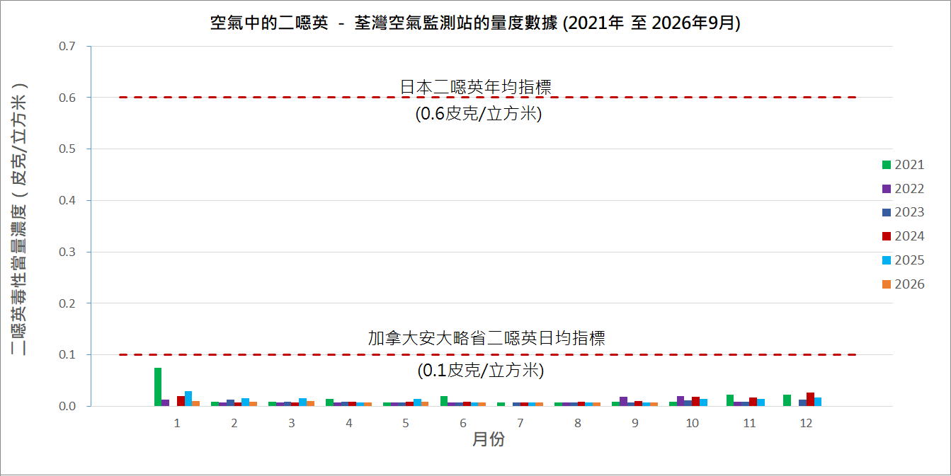 空氣中的二噁英-荃灣空氣監測站的量度數據圖表(2021 至 2026年9月) 空氣中的二噁英-荃灣空氣監測站的量度數據圖表(2021 至 2026年9月)