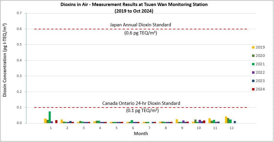 Dioxins in Air - Measurement Results at Tsuen Wan monitoring station in the past 5 years (2019 to Oct 2024)