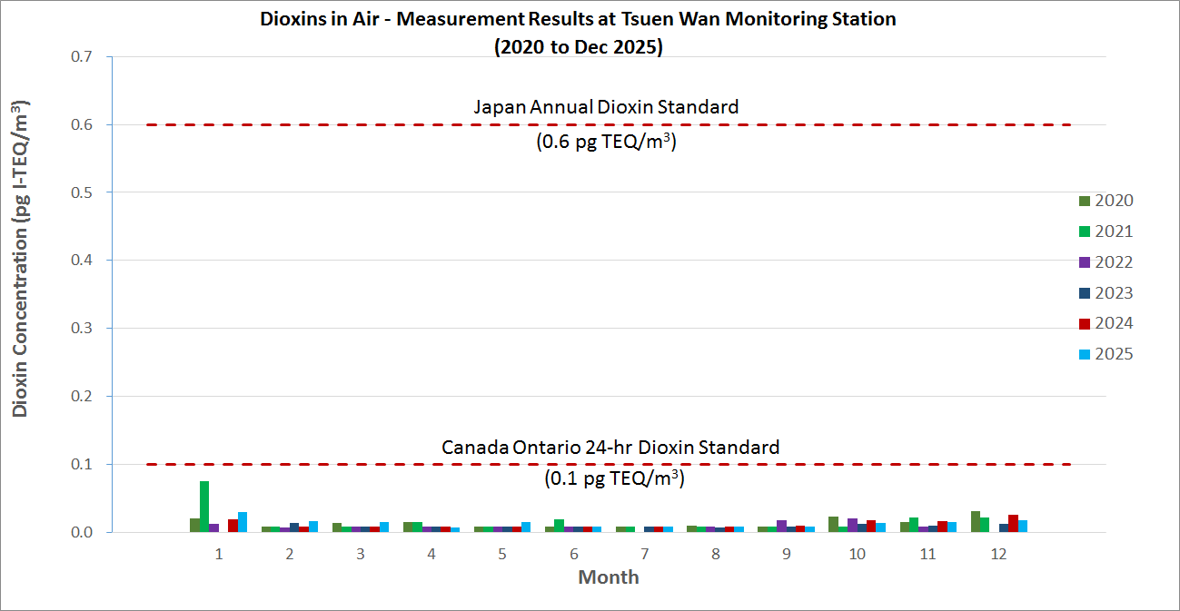 Dioxins in Air - Measurement Results at Tsuen Wan monitoring station (2020 to December 2025) Dioxins in Air - Measurement Results at Tsuen Wan monitoring station (2020 to December 2025)