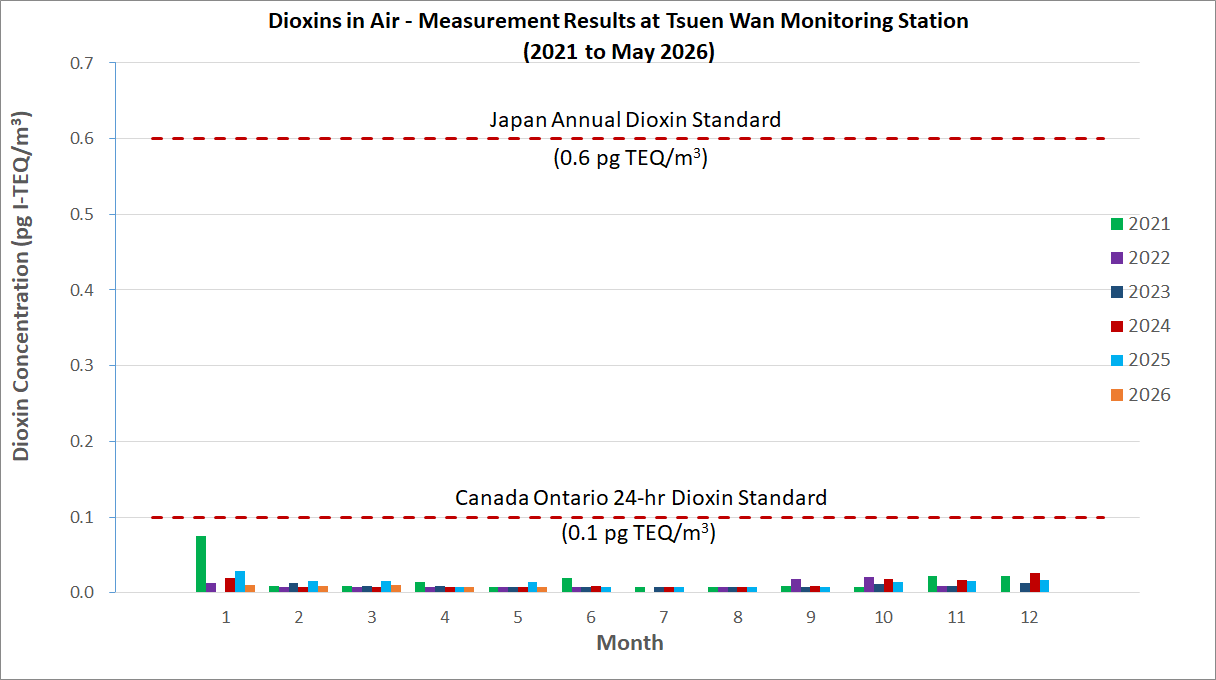 Dioxins in Air - Measurement Results at Tsuen Wan monitoring station (2021 to May 2026) Dioxins in Air - Measurement Results at Tsuen Wan monitoring station (2021 to May 2026)