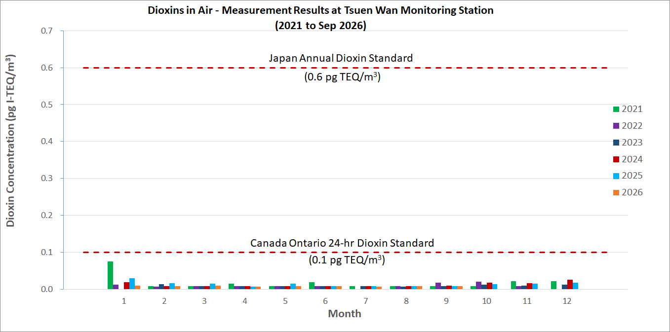 Dioxins in Air - Measurement Results at Tsuen Wan monitoring station (2021 to Sep 2026) Dioxins in Air - Measurement Results at Tsuen Wan monitoring station (2021 to Sep 2026)
