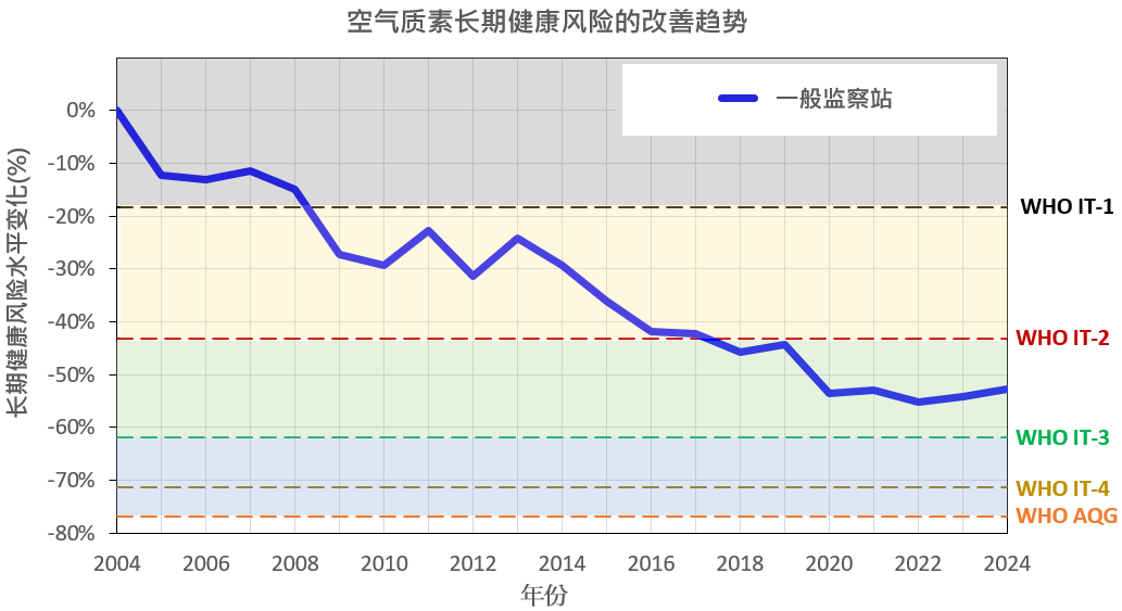空气质素长期健康风险的改善趋势 (2004 - 2024 年)