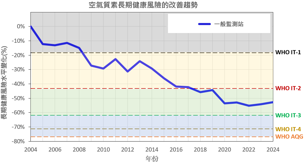 空氣質素長期健康風險的改善趨勢 (2004 - 2024 年)