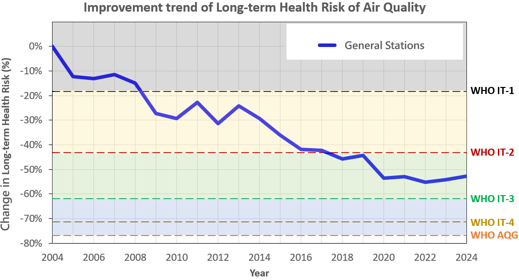 Improvement trend of Long-term Health Risk of Air Quality(2004 - 2024)