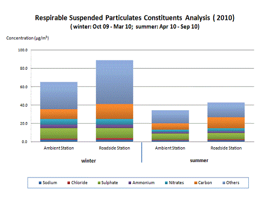 Bar chart of Respirable Suspended Particulates Constituents Analysis (2010)