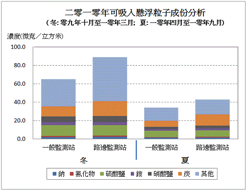 二零一零年可吸入懸浮粒子成份分析圖示