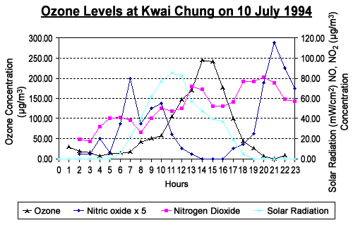 Ozone Levels at Kwai Chung on 10 July 1994