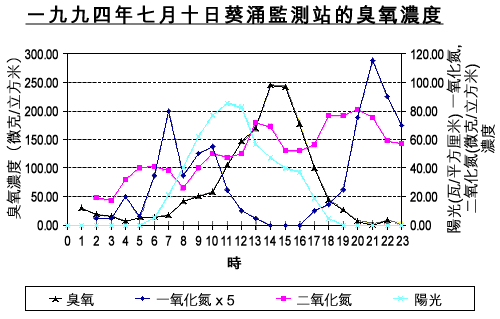 1994年7月10日葵涌的臭氧濃度圖示