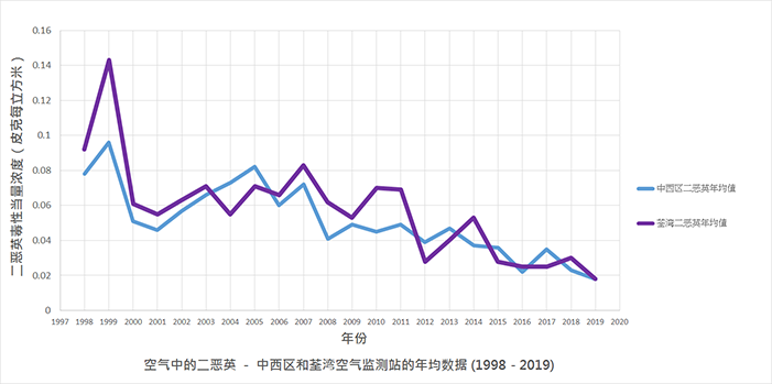空气中的二噁英 － 空气中的二恶英 － 中西区和荃湾空气监测站的年均数据图表 (1998 - 2019)