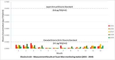 Chart of Dioxins in Air - Measurement Results at Tsuen Wan monitoring station in the Past 5 Years (2015 - 2019)