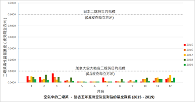 空氣中的二噁英 － 過去五年荃灣空氣監測站的量度數據圖表 (2015 - 2019)