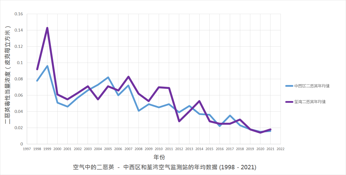 空气中的二噁英 － 中西区和荃湾空气监测站的年均数据图表 (1998 - 2021)