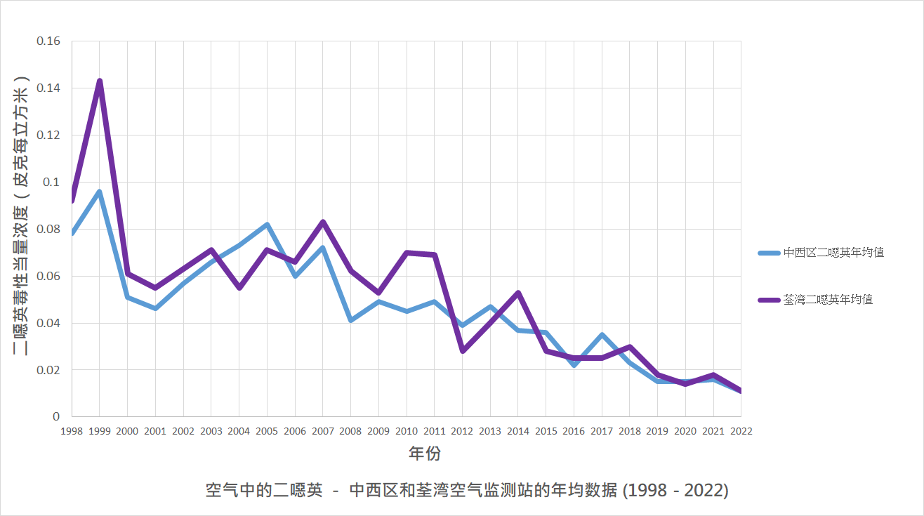空气中的二噁英 － 中西区和荃湾空气监测站的年均数据图表 (1998 - 2022)