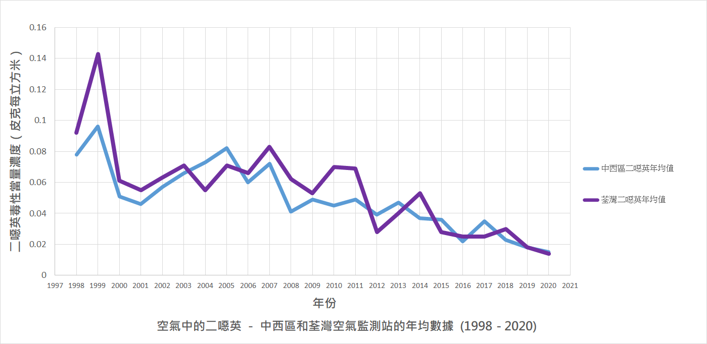 空氣中的二噁英 － 中西區和荃灣空氣監測站的年均數據圖表 (1998 - 2020)
