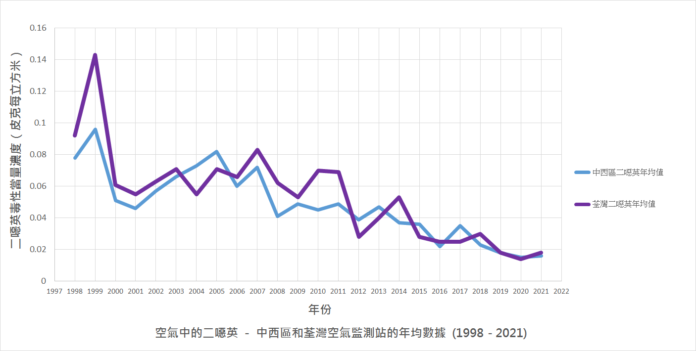 空氣中的二噁英 － 中西區和荃灣空氣監測站的年均數據圖表 (1998 - 2021)