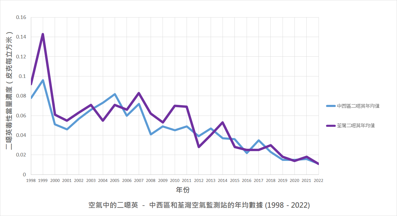 空氣中的二噁英 － 中西區和荃灣空氣監測站的年均數據圖表 (1998 - 2022)