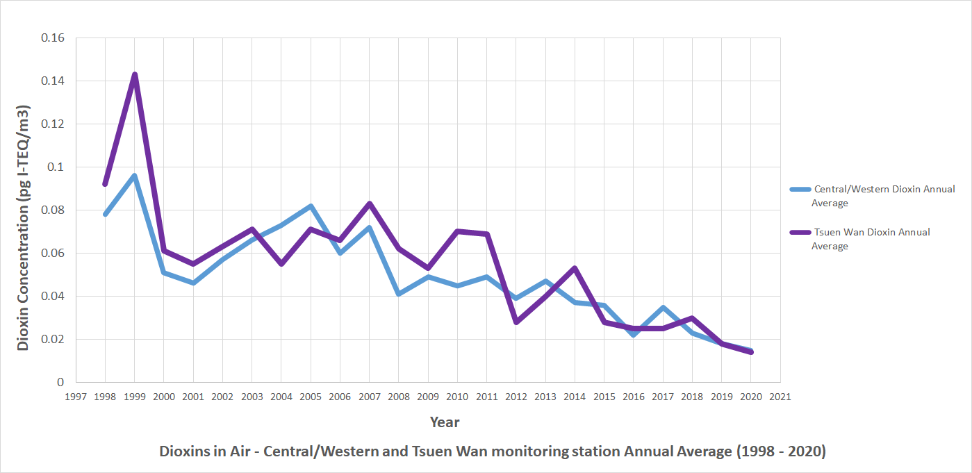 Chart of Dioxins in Air - Central/Western and Tsuen Wan monitoring station Annual Average (1998 - 2020)