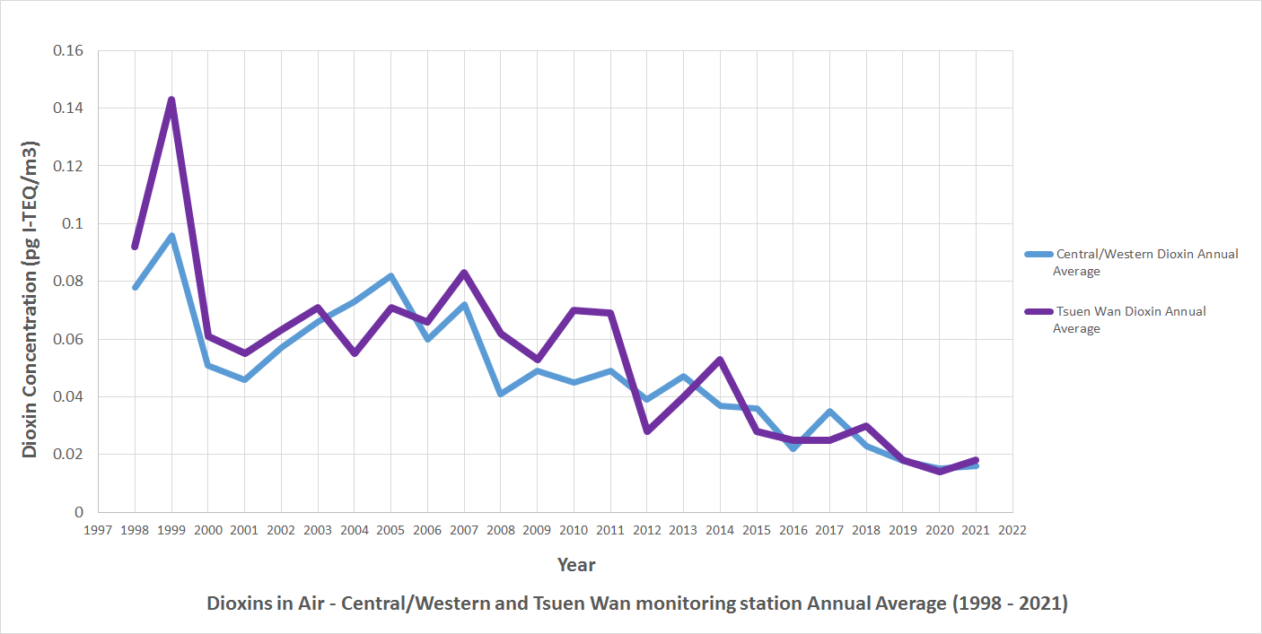 Chart of Dioxins in Air - Central/Western and Tsuen Wan monitoring station Annual Average (1998 - 2021)