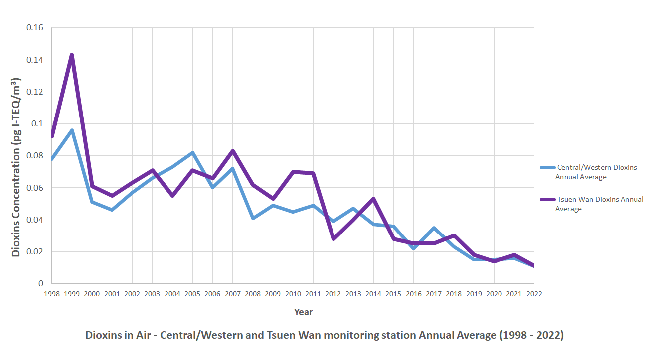 Chart of Dioxins in Air - Central/Western and Tsuen Wan monitoring station Annual Average (1998 - 2022)