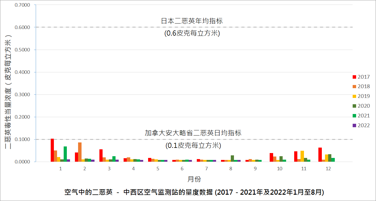 空气中的二噁英 － 过去五年荃湾空气监测站的量度数据图表 (2017 - 2021年及2022年1月至8月)
