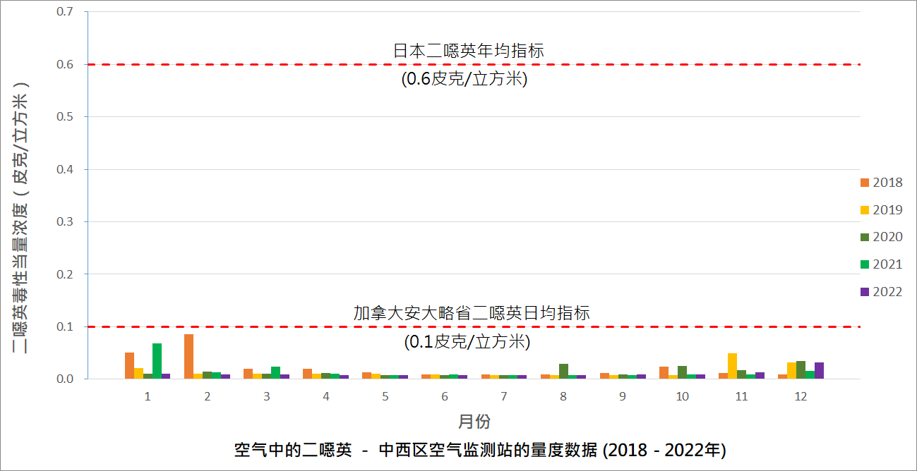 空气中的二噁英 － 过去五年荃湾空气监测站的量度数据图表 (2018 - 2022)