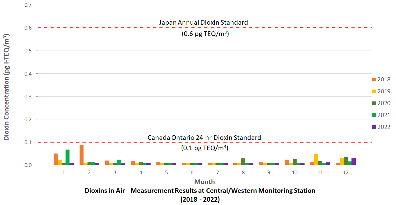 Chart of Dioxins in Air - Measurement Results at Central/Western monitoring station in the past 5 years (2018 - 2022)