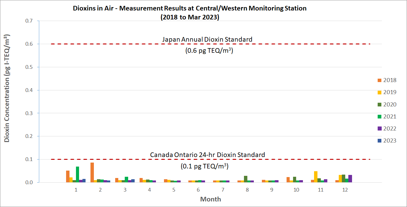 Chart of Dioxins in Air - Measurement Results at Central/Western monitoring station in the past 5 years (2018 - 2022 and Jan to Mar 2023)