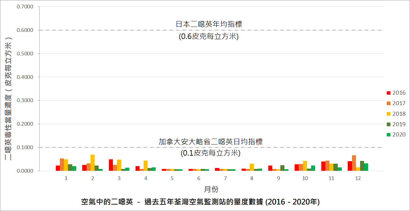 空氣中的二噁英 － 過去五年荃灣空氣監測站的量度數據圖表 (2016 - 2020)