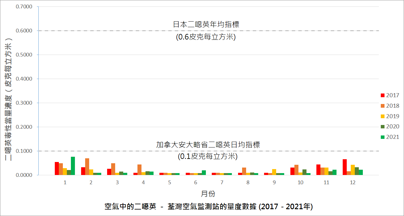 空氣中的二噁英 － 過去五年荃灣空氣監測站的量度數據圖表 (2017 - 2021)