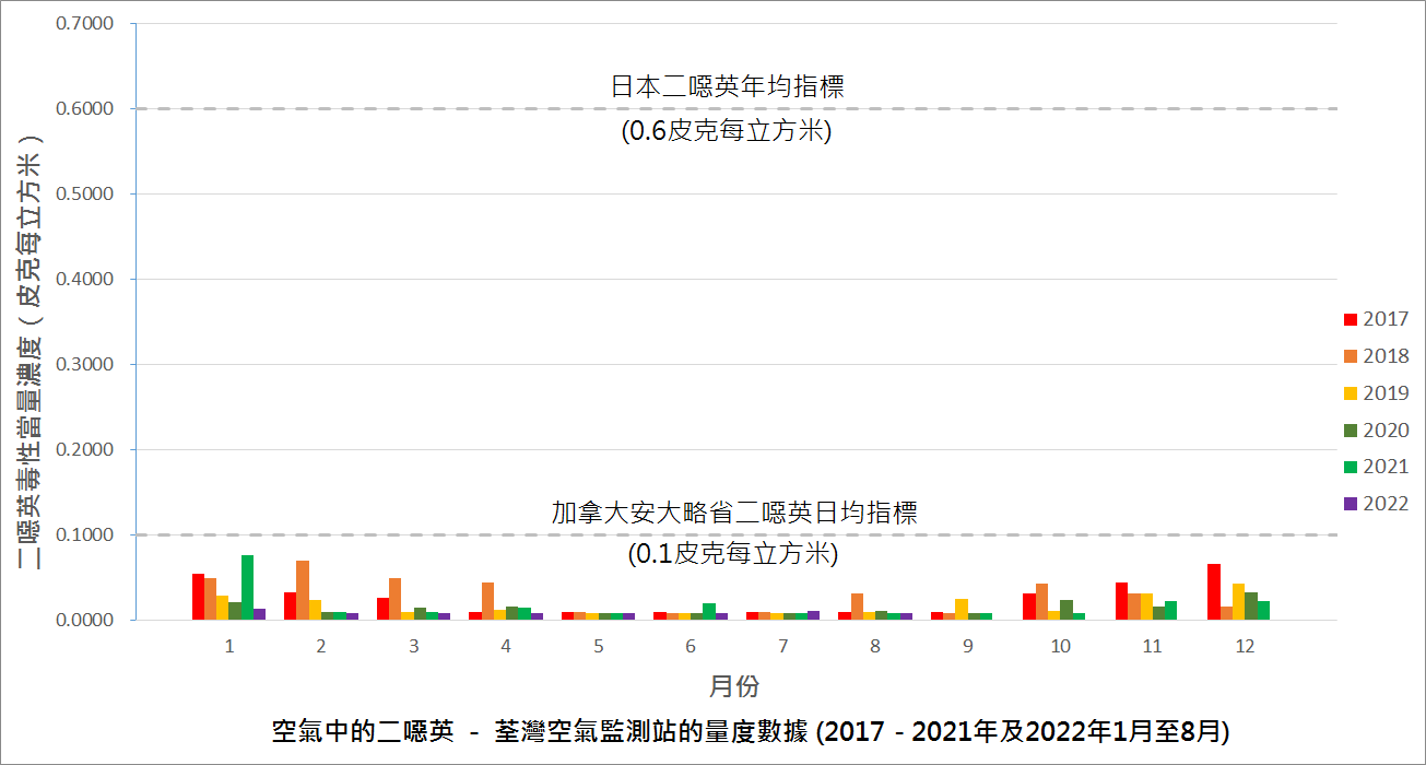空氣中的二噁英 － 過去五年荃灣空氣監測站的量度數據圖表 (2017 - 2021年及2022年1月至8月)
