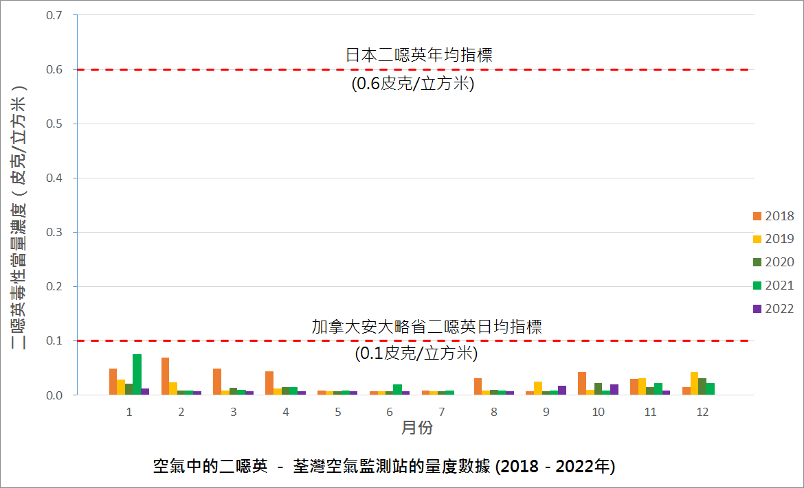 空氣中的二噁英 － 過去五年荃灣空氣監測站的量度數據圖表 (2018 - 2022)