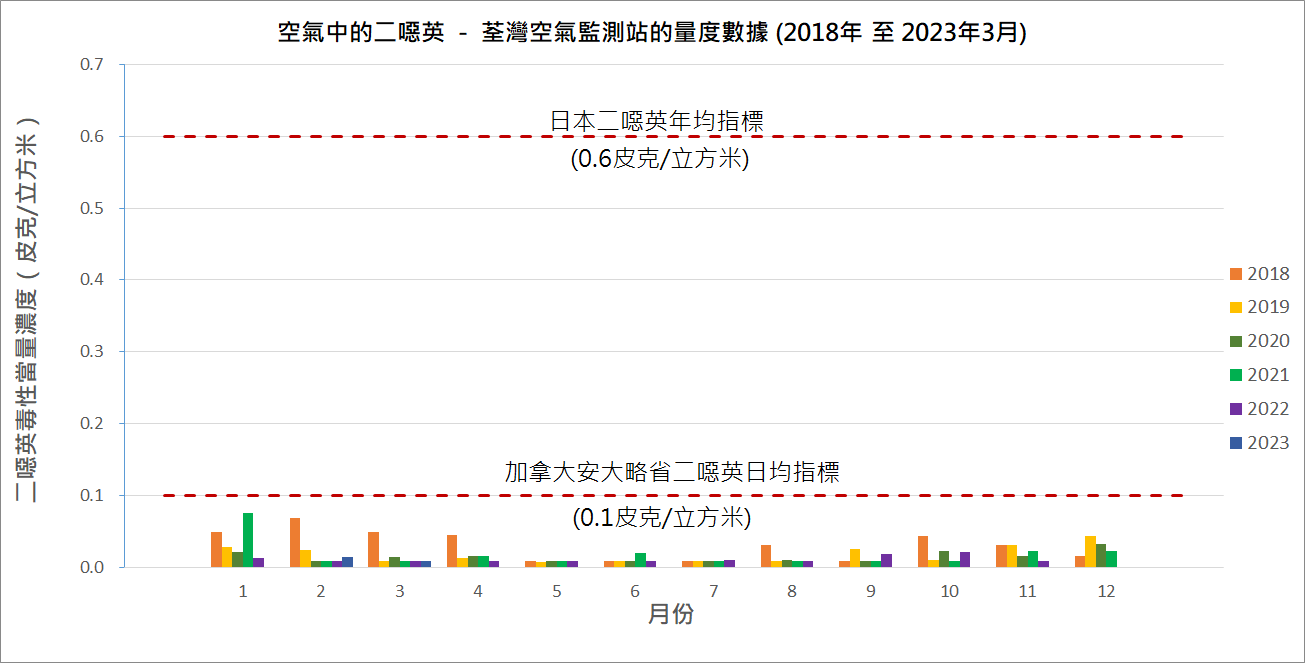空氣中的二噁英 － 過去五年荃灣空氣監測站的量度數據圖表 (2018 - 2022年及2023年1月至3月)