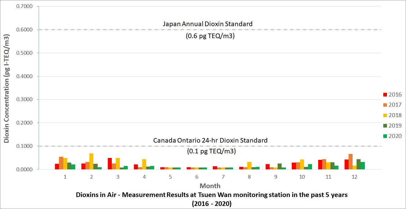Chart of Dioxins in Air - Measurement Results at Tsuen Wan monitoring station in the Past 5 Years (2016 - 2020)