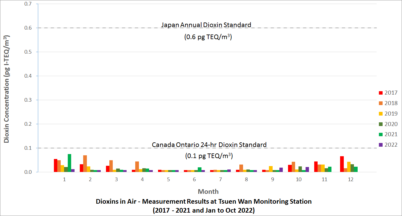 Chart of Dioxins in Air - Measurement Results at Tsuen Wan monitoring station in the past 5 years (2017 - 2021 and Jan to Oct 2022)