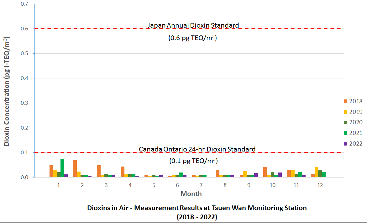 Chart of Dioxins in Air - Measurement Results at Tsuen Wan monitoring station in the past 5 years (2018 - 2022)