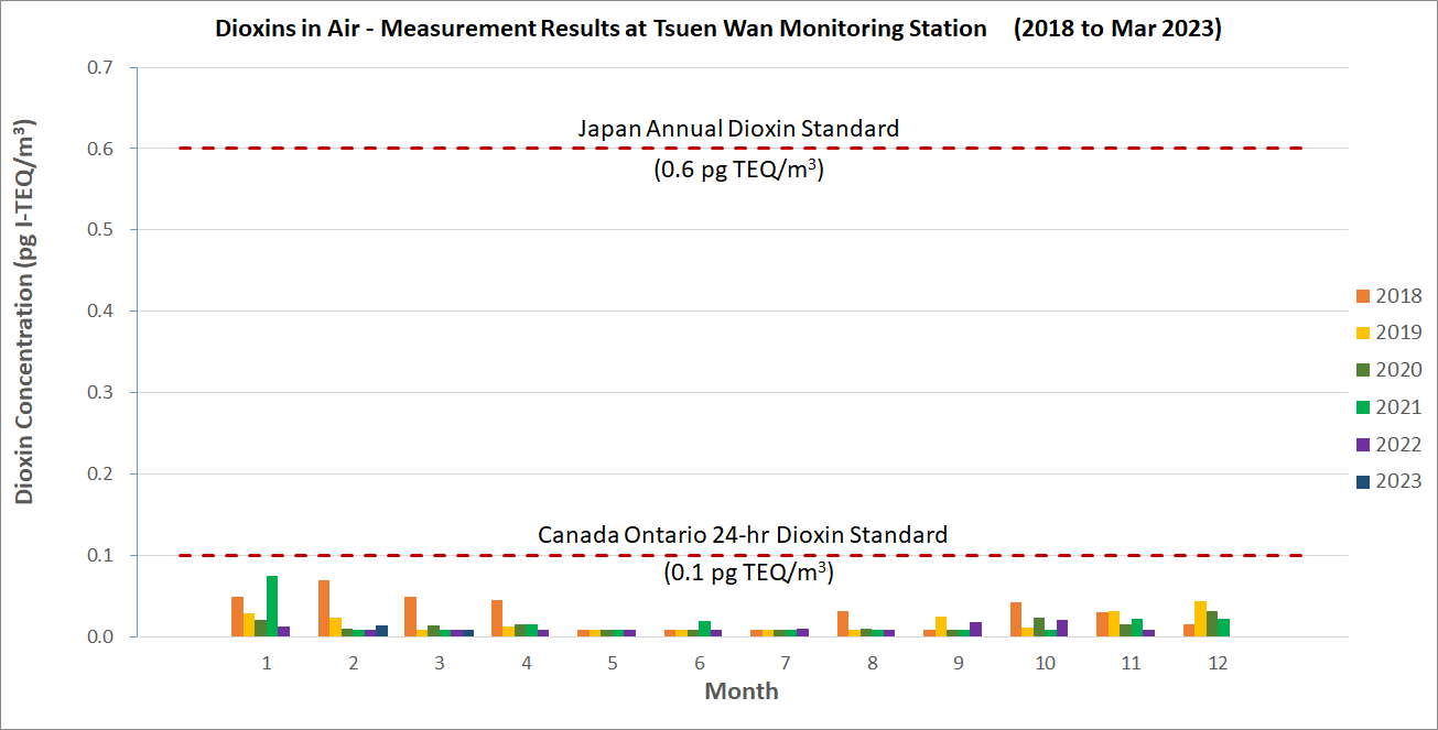 Chart of Dioxins in Air - Measurement Results at Tsuen Wan monitoring station in the past 5 years (2018 - 2022 and Jan to Mar 2023)