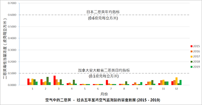 空气中的二噁英 － 过去五年荃湾空气监测站的量度数据图表 (2015 - 2019)